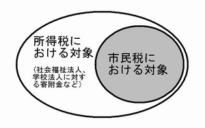 寄附金控除の対象のイメージ