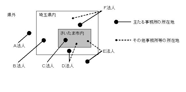 指定の手続が必要な法人又は団体のイメージ