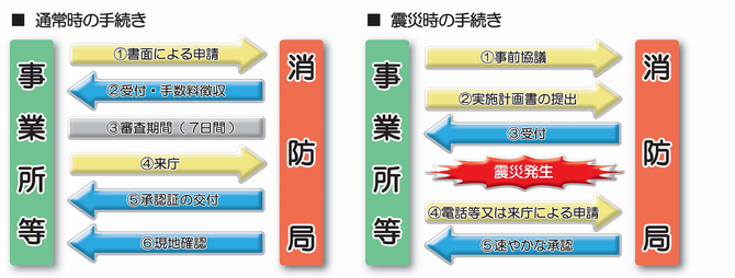 手続きの流れ