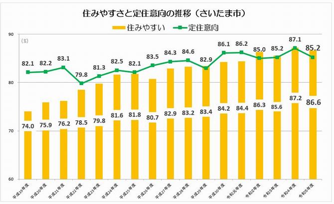 住みやすさと定住意向の推移