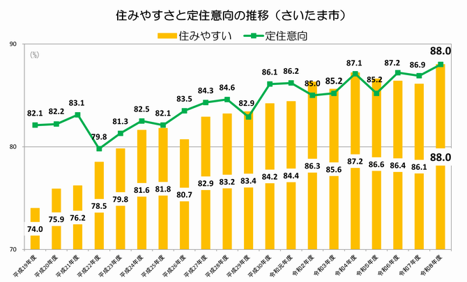 住みやすさと定住意向の推移(R8)