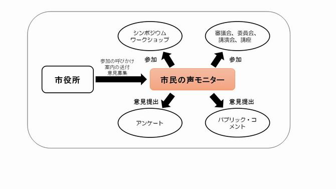 市民の声モニターイメージ図