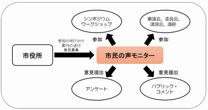 市民の声モニターイメージ図