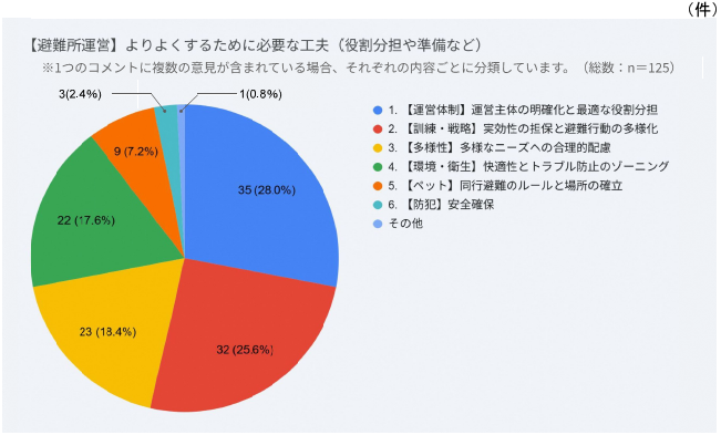 【避難所運営】