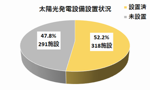 太陽光発電設備設置状況