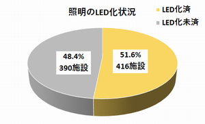 照明のLED化状況