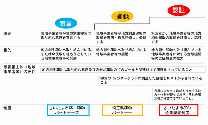 宣言・登録・認証制度