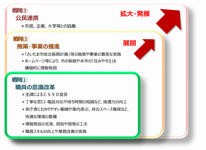 取組の方向性