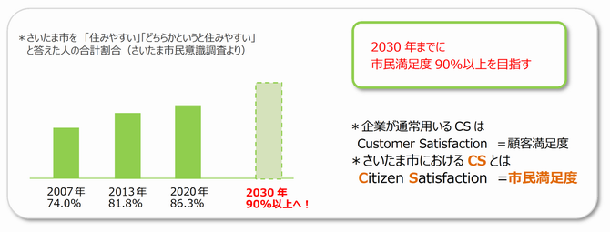 市民満足度推移