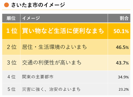 さいたま市のイメージ