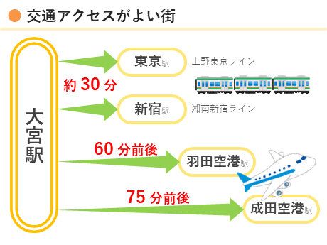 さいたま市は交通アクセスがよいまち