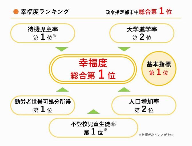 2022年さいたま市は幸福度第3位