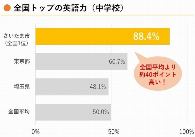 R5全国トップの英語力（中学生）