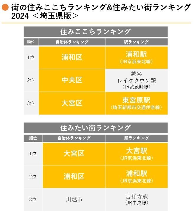 R6住みここち&住みたい街ランキング