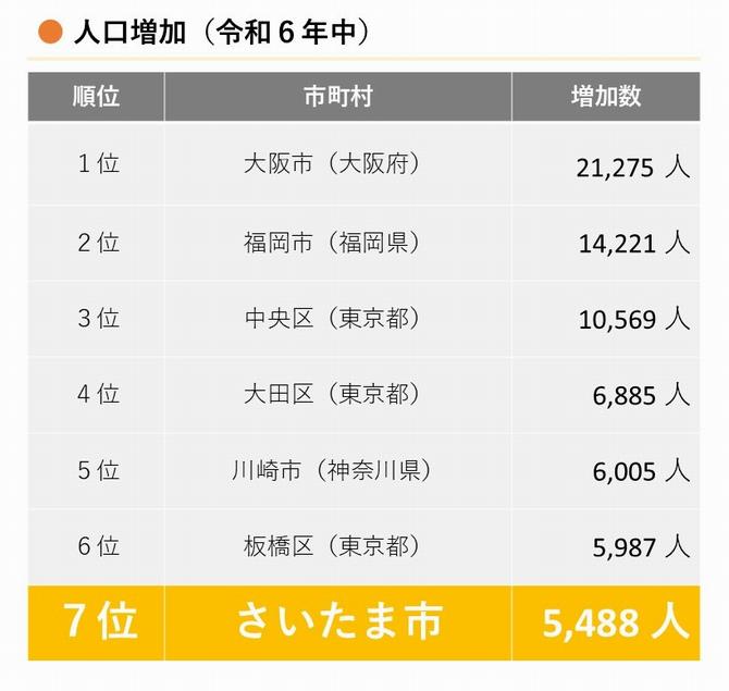 人口増加数（R6）
