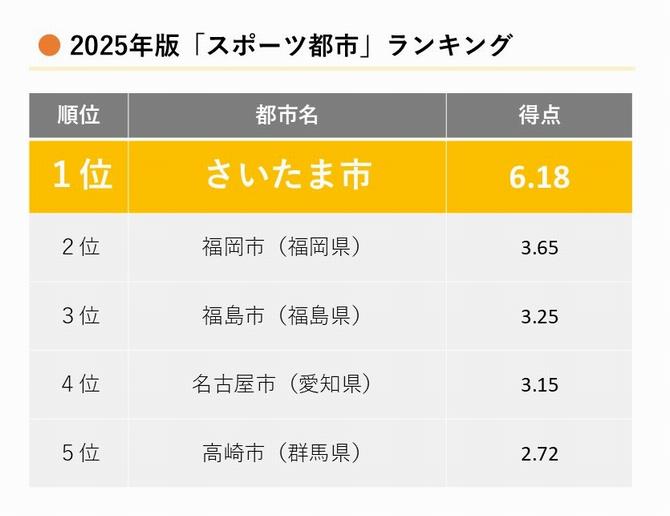 スポーツ都市ランキング2025