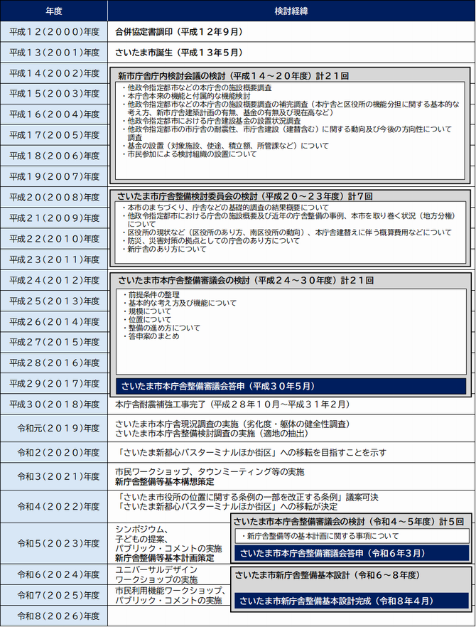 検討経緯全体図