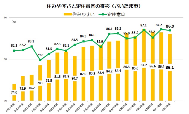 住みやすさと定住意向のグラフ