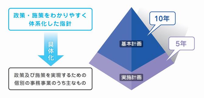 総合振興計画の計画体系図