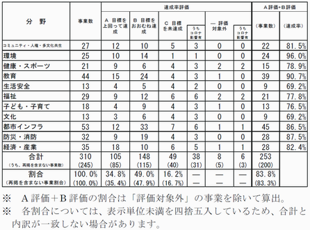 評価結果（分野別・事業）