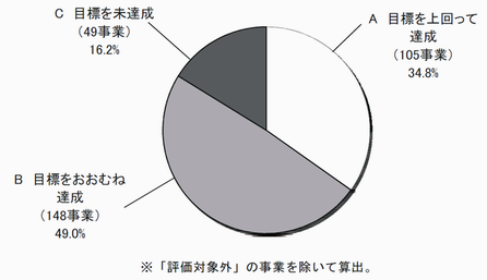 評価結果グラフ（分野別・事業）