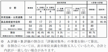 評価結果（高品質・事業）