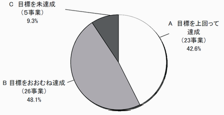 評価結果グラフ（高品質・事業）