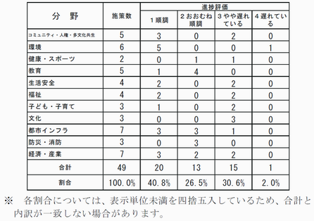 評価結果（分野別・施策）