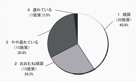 評価結果グラフ（分野別・施策）