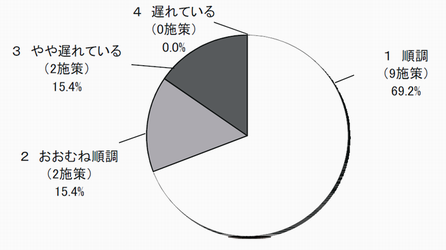 評価結果グラフ（高品質・施策）