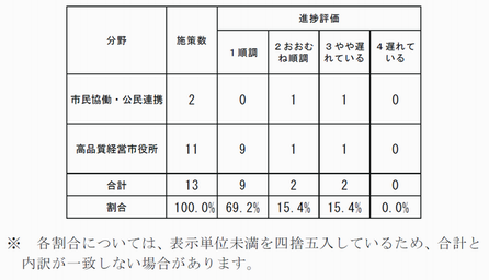 評価結果（高品質・施策）
