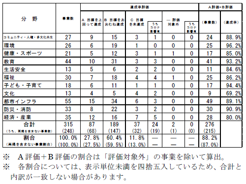 評価結果（分野別・事業）