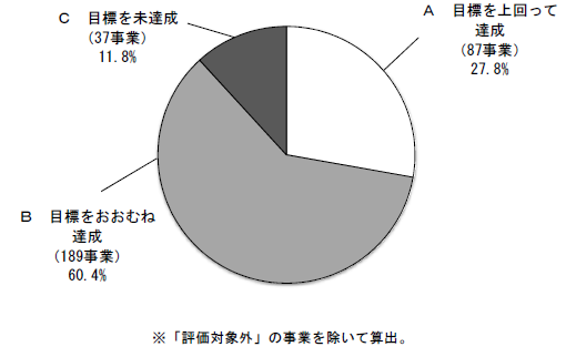 評価結果グラフ（分野別・事業）