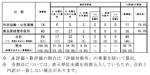 評価結果（高品質・事業）
