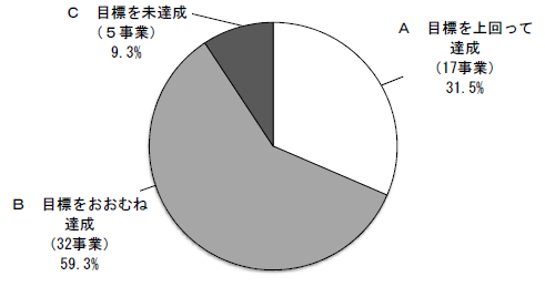 評価結果グラフ（高品質・事業）