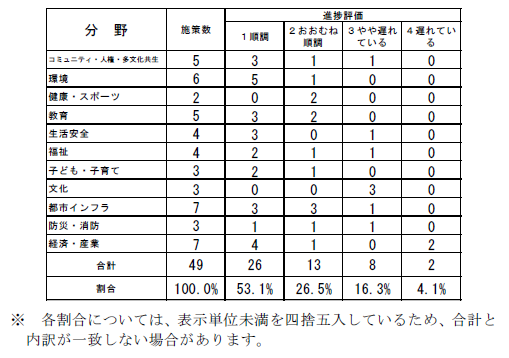評価結果（分野別・施策）