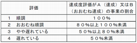 評価区分（施策）