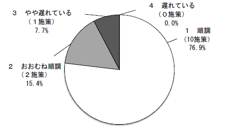 評価結果グラフ（高品質・施策）