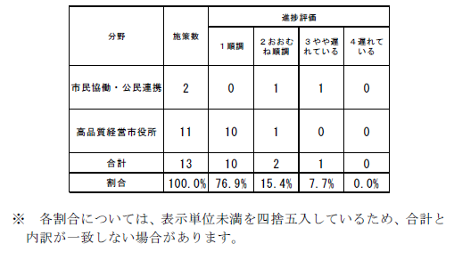 評価結果（高品質・施策）