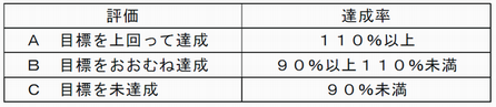 評価区分（事業）