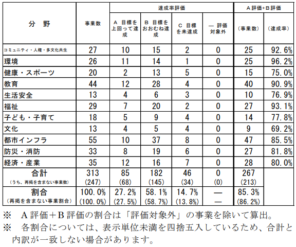 評価結果（分野別・事業）
