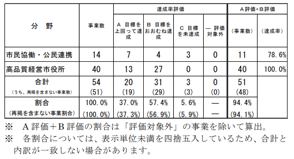 評価結果（高品質・事業）