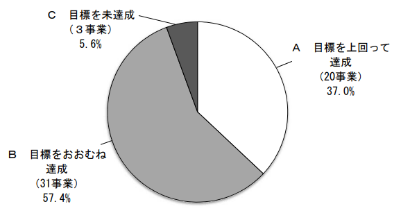 評価結果グラフ（高品質・事業）