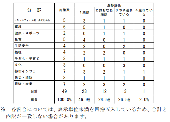 評価結果（分野別・施策）