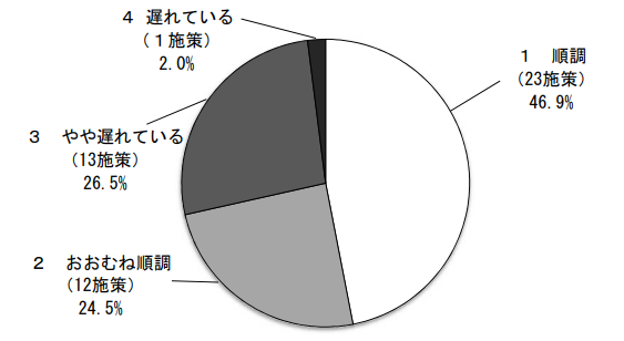 評価結果グラフ（分野別・施策）