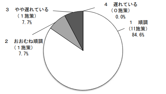 評価結果グラフ（高品質・施策）
