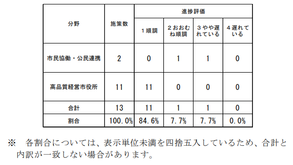 評価結果（高品質・施策）
