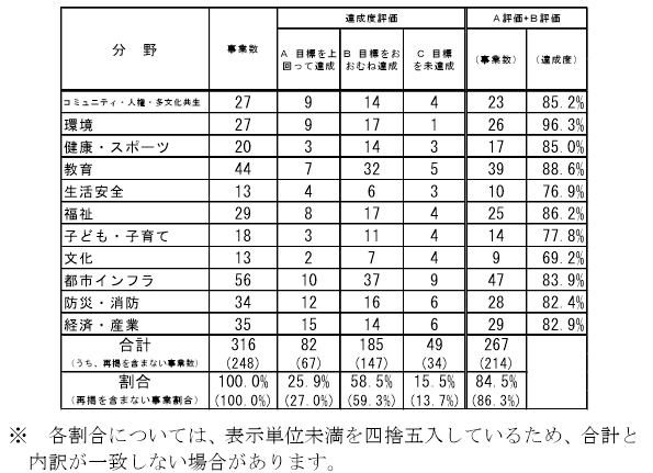 評価結果（分野別・事業）