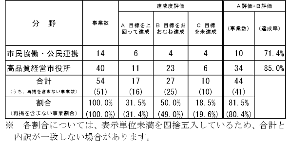 評価結果（高品質・事業）