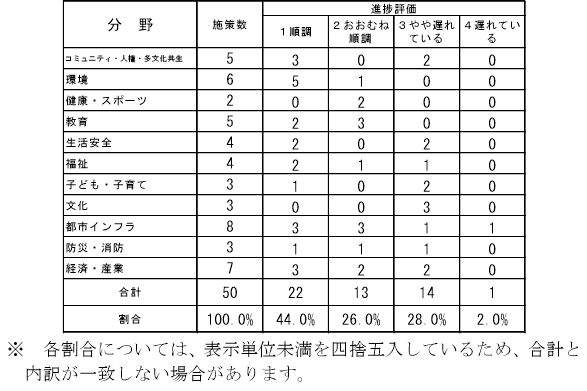 評価結果（分野別・施策）